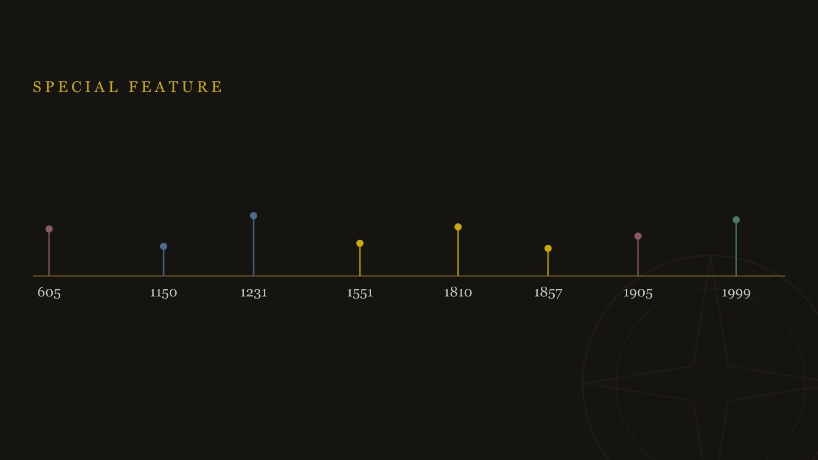 A timeline on a dark ground marking eight dates in the history of academic credentials, from the Chinese imperial examinations in 605 to the Bologna Declaration in 1999.